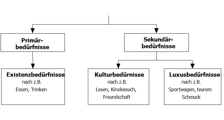 Bedürfnisse