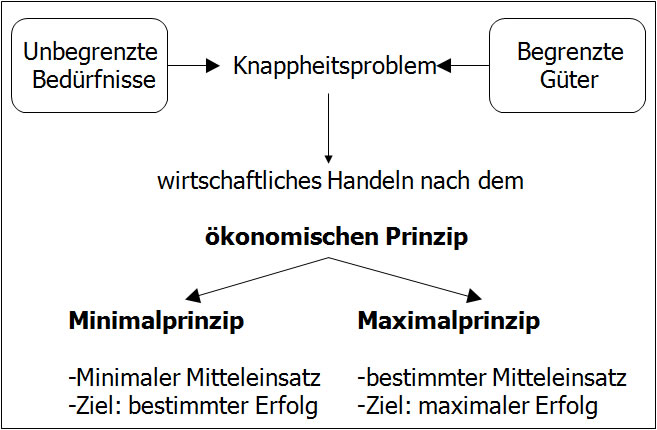 Ökonomisches Prinzip